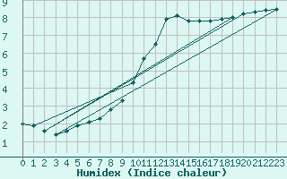 Courbe de l'humidex pour Herbault (41)