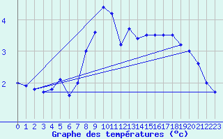 Courbe de tempratures pour Kuemmersruck