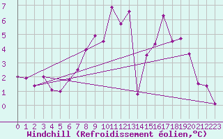 Courbe du refroidissement olien pour Gardelegen