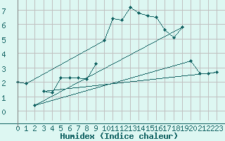 Courbe de l'humidex pour Charterhall
