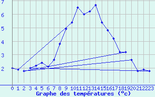 Courbe de tempratures pour Preitenegg