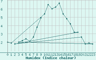 Courbe de l'humidex pour Preitenegg