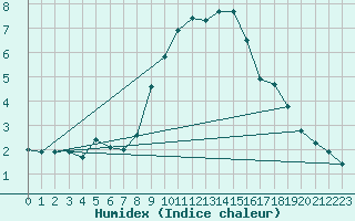 Courbe de l'humidex pour Saalbach