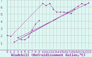 Courbe du refroidissement olien pour Kahler Asten