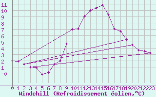 Courbe du refroidissement olien pour Disentis