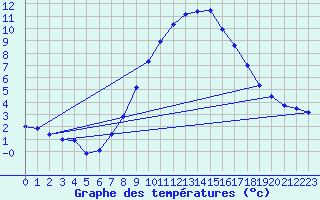 Courbe de tempratures pour Disentis
