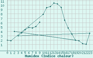 Courbe de l'humidex pour Les Eplatures - La Chaux-de-Fonds (Sw)