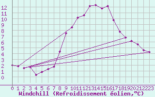 Courbe du refroidissement olien pour Disentis