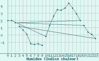 Courbe de l'humidex pour Le Bourget (93)