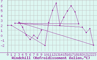 Courbe du refroidissement olien pour Embrun (05)