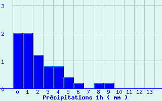 Diagramme des prcipitations pour Ognville (54)