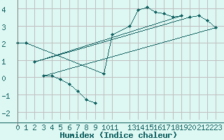 Courbe de l'humidex pour Sorcy-Bauthmont (08)