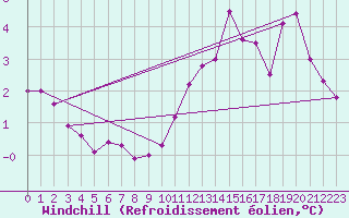 Courbe du refroidissement olien pour Valleroy (54)