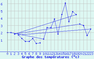 Courbe de tempratures pour Elsenborn (Be)