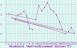 Courbe du refroidissement olien pour Villar-d