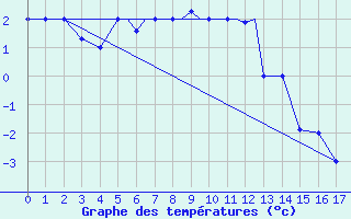 Courbe de tempratures pour Petrozavodsk