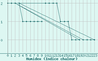 Courbe de l'humidex pour Spadeadam