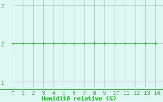 Courbe de l'humidit relative pour Chteau-Chinon (58)