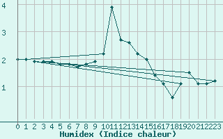 Courbe de l'humidex pour Zinnwald-Georgenfeld