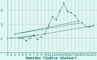 Courbe de l'humidex pour Le Puy - Loudes (43)