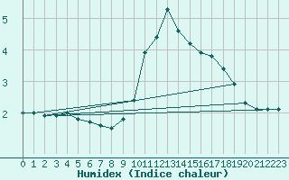 Courbe de l'humidex pour Fameck (57)