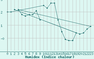 Courbe de l'humidex pour Suomussalmi Pesio