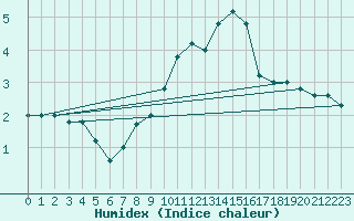 Courbe de l'humidex pour Paganella