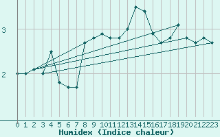 Courbe de l'humidex pour Valbella