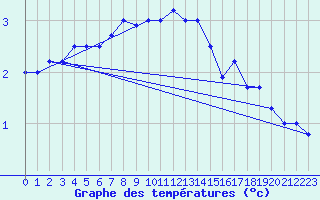 Courbe de tempratures pour Chivres (Be)