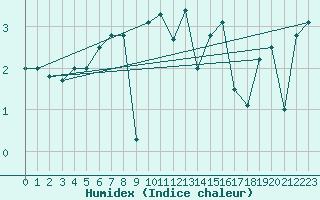 Courbe de l'humidex pour Vega-Vallsjo