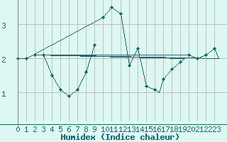 Courbe de l'humidex pour Monte Cimone