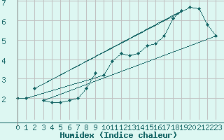 Courbe de l'humidex pour Feldberg-Schwarzwald (All)