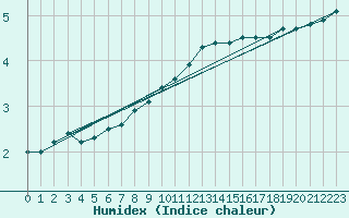 Courbe de l'humidex pour Roth