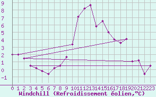 Courbe du refroidissement olien pour Les Diablerets