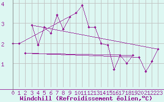 Courbe du refroidissement olien pour Vilsandi