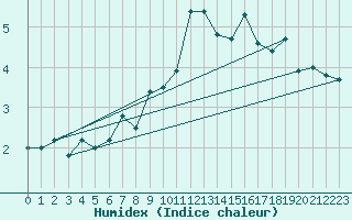 Courbe de l'humidex pour Les Attelas