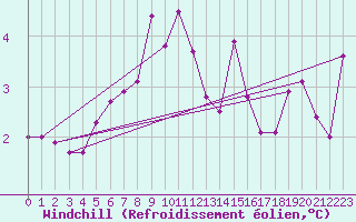Courbe du refroidissement olien pour Torungen Fyr
