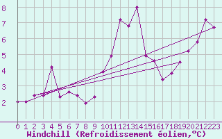 Courbe du refroidissement olien pour Kempten