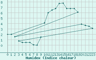 Courbe de l'humidex pour Tours (37)
