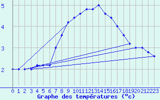 Courbe de tempratures pour Pian Rosa (It)