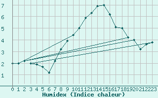Courbe de l'humidex pour Paganella