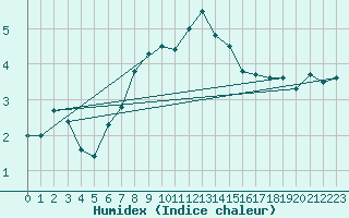 Courbe de l'humidex pour Hjerkinn Ii