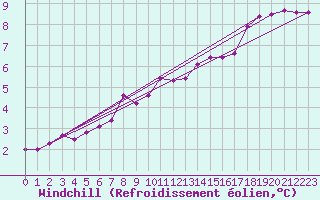 Courbe du refroidissement olien pour Lobbes (Be)
