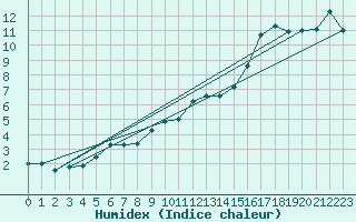 Courbe de l'humidex pour Le Touquet (62)