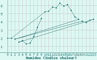 Courbe de l'humidex pour Braunlage