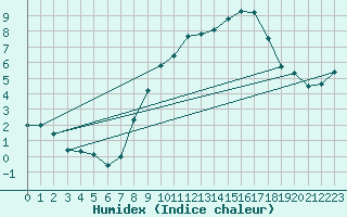 Courbe de l'humidex pour Bingley