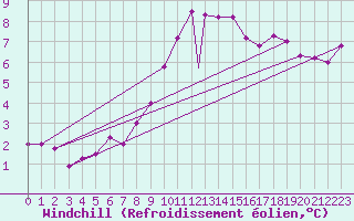 Courbe du refroidissement olien pour Murted Tur-Afb