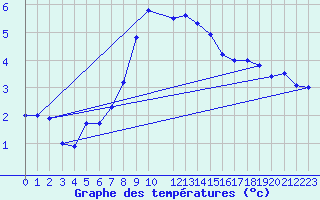 Courbe de tempratures pour Kittila Sammaltunturi