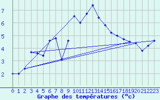 Courbe de tempratures pour Envalira (And)