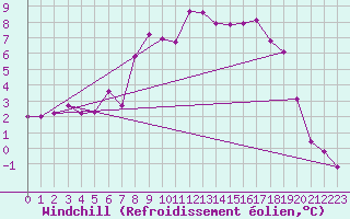 Courbe du refroidissement olien pour Weybourne